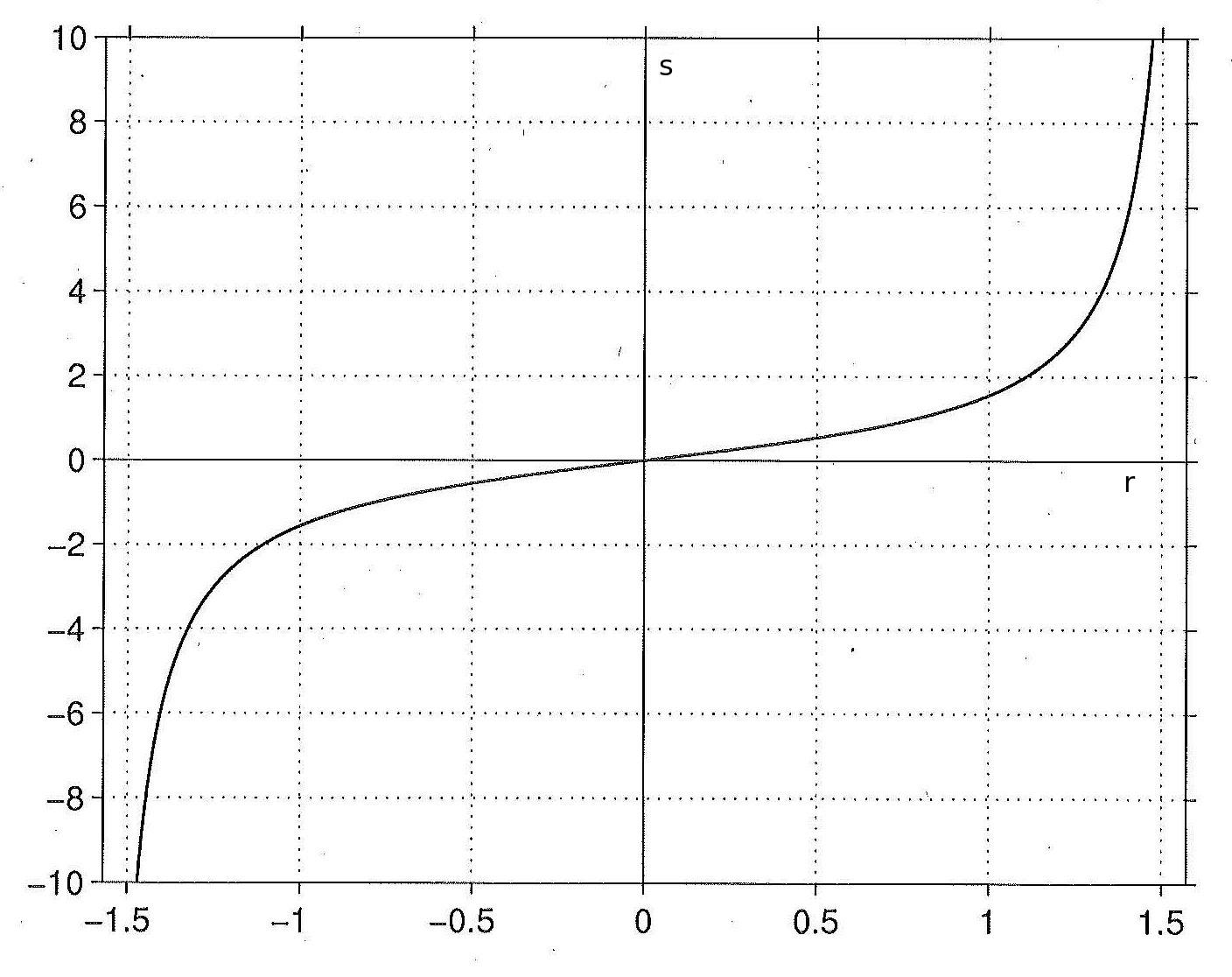 Function
s = tan(r)