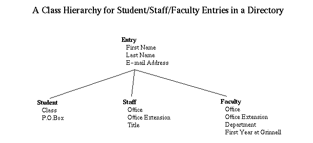 a class hierarchy