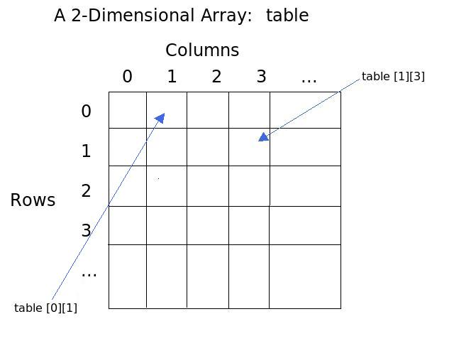 Array. 2-Dimensional array. Array Dimension. 2d array. 2d array js.