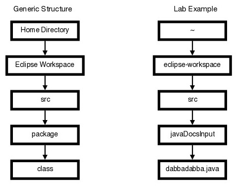 Eclipse Directory
Hierarchy