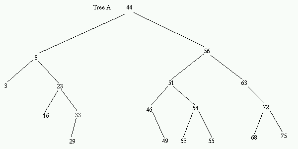 a binary search tree