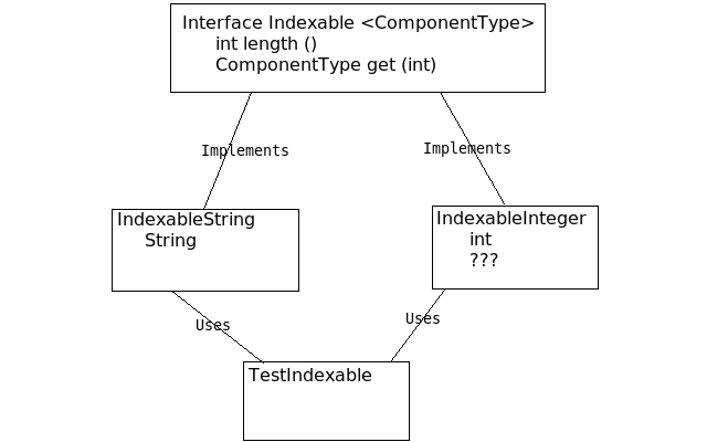 class hierarchy for Indexable