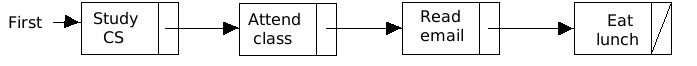 list with four nodes