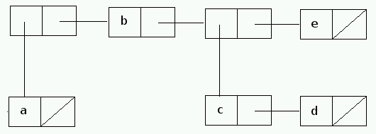 List for ((a) b (c d) e)