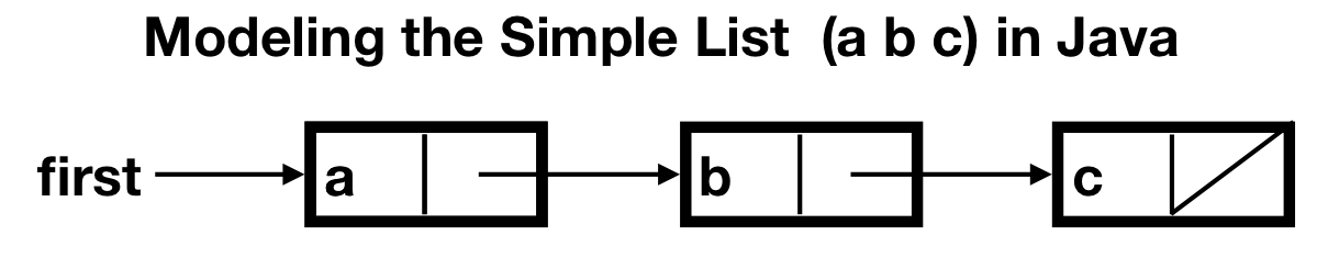 Modeling the list (a b c)
