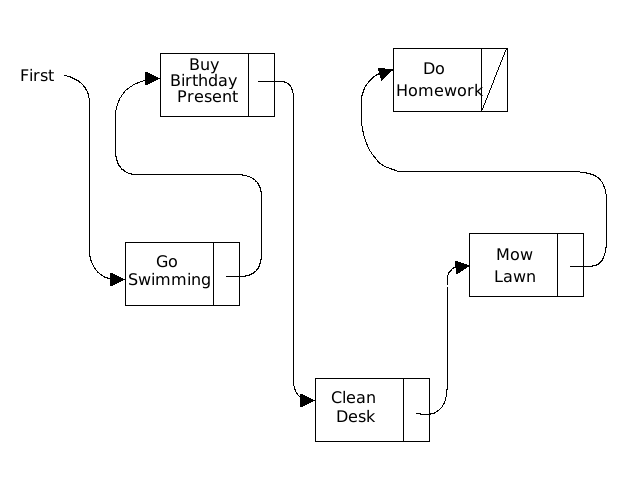 List of Tasks using Pointers