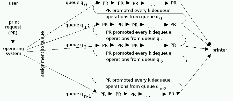 a queue hierarchy
