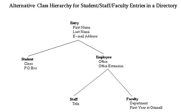 a refinement for the Staff and Faculty classes
