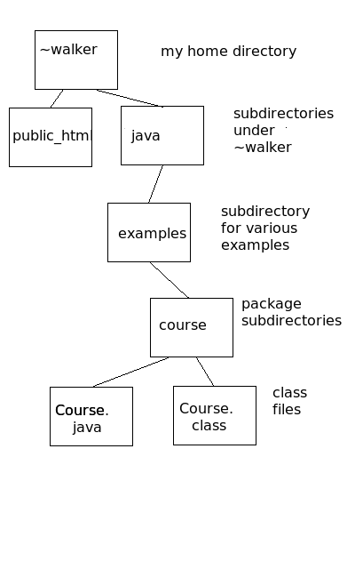 my directory and file hierarchy for Course.java