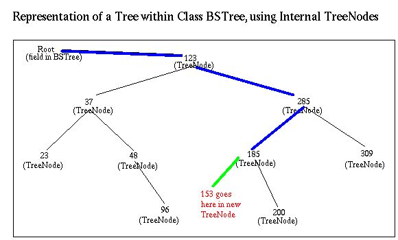 A BSTree Object
