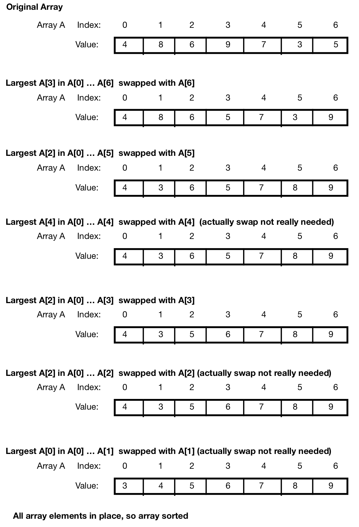 selection sort for [4, 8, 6, 9, 7, 3, 5]