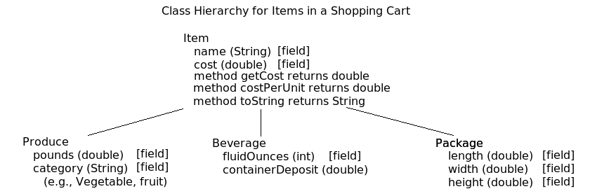 The Item class and its subclasses