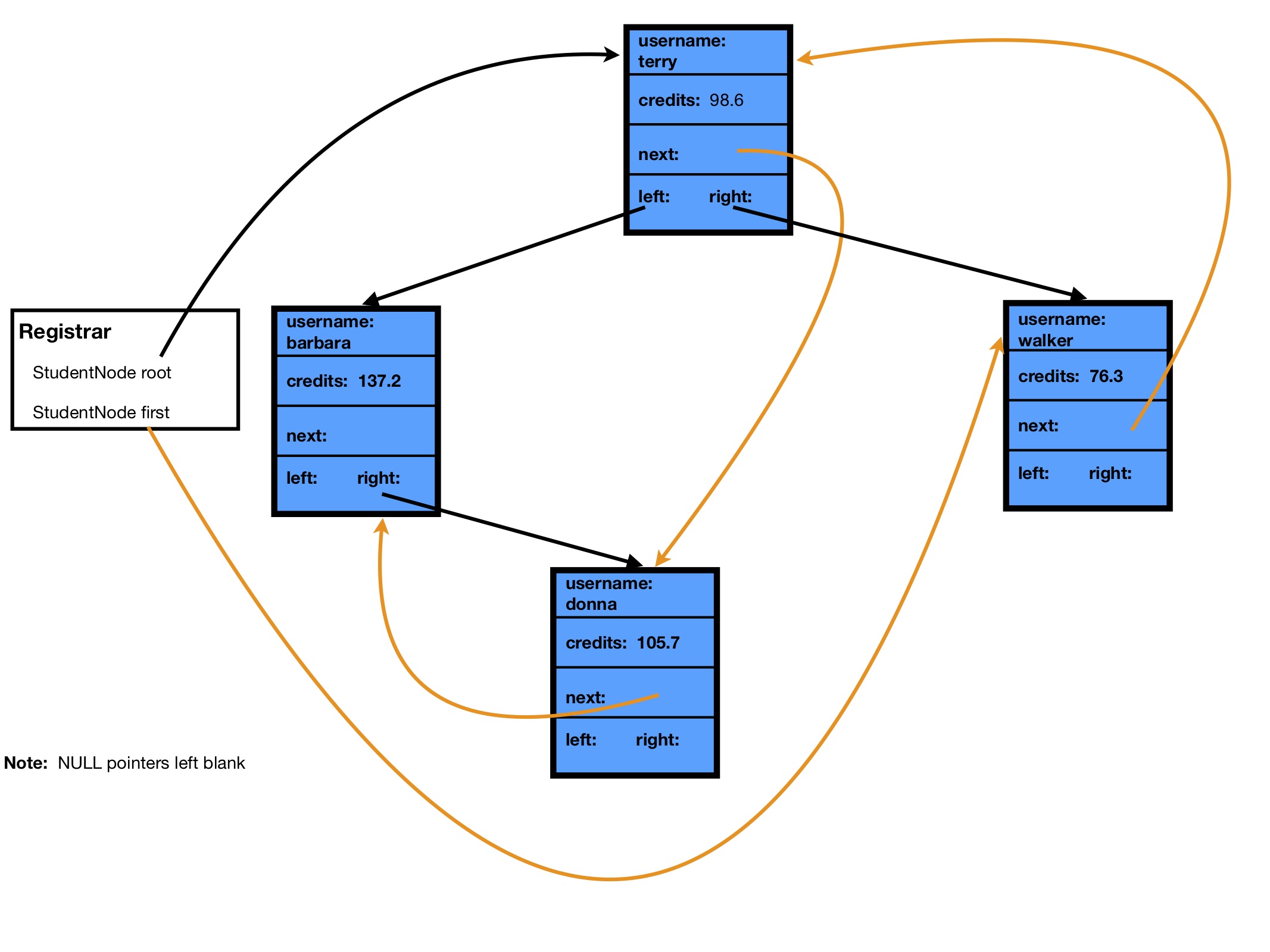 Nodes arranged in both a binary search tree and a linked list