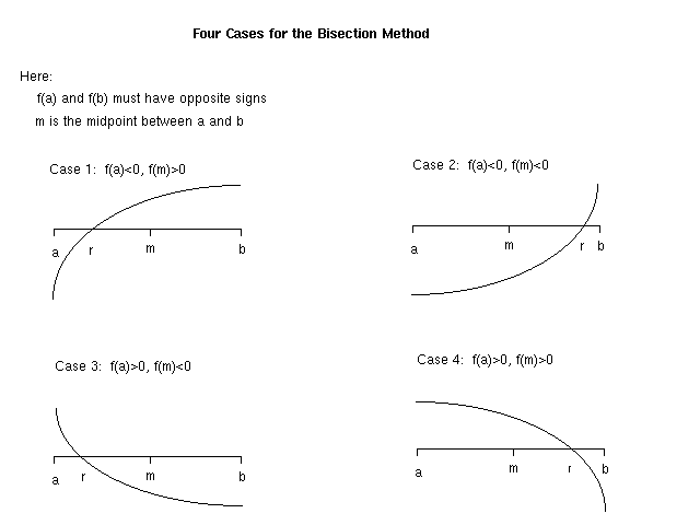 4 Cases for the Bisection Method
