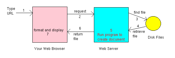 Client-server interaction for the World-Wide Web - 2