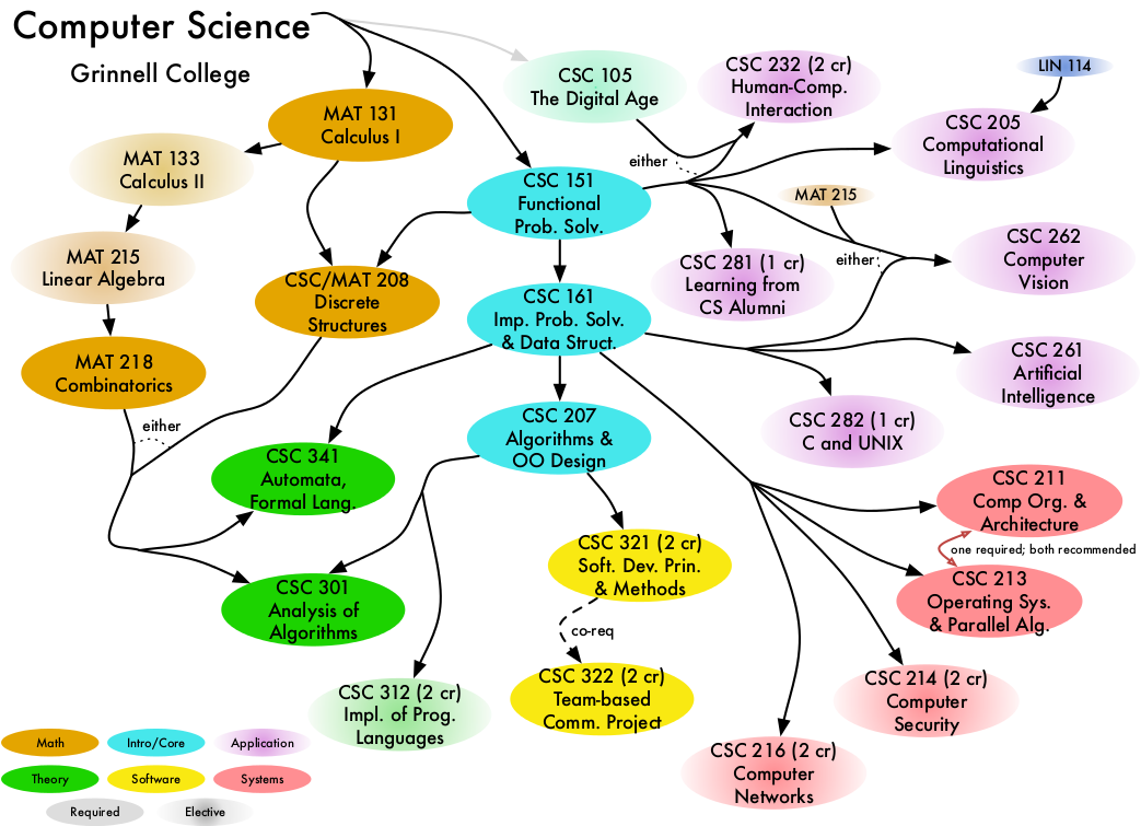 Computer science journal. Основы Computer Science. Карта компьютерных наук. Компьютерные науки список. Computer Science лекции.