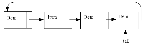 A Circular List Implementation of a Queue