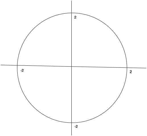 circle of radius 2