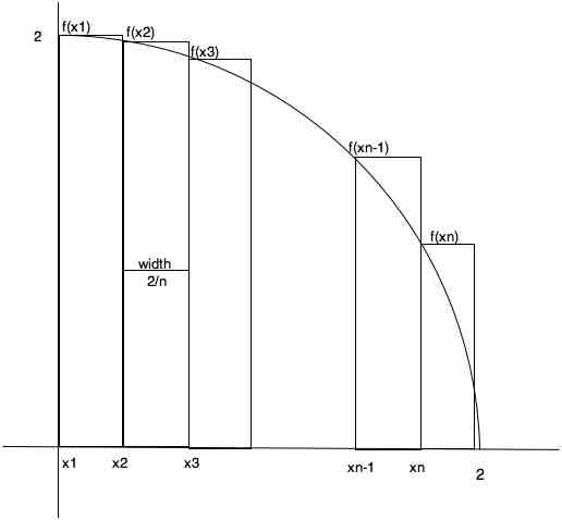 approximation by rectangles