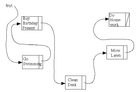 List of Tasks Using Pointers