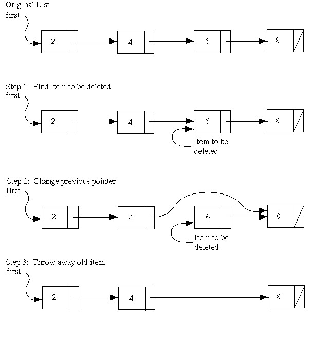 Steps in Deleting an Item