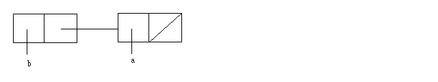 the list (b a)