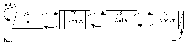 A doubly Linked List with Golf Data