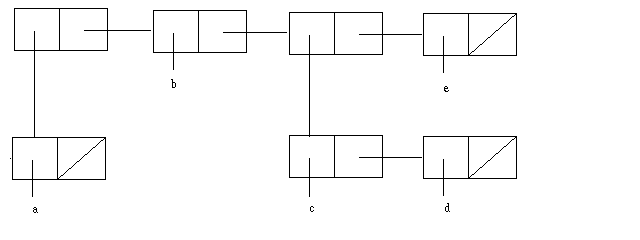 the list ((a) b (c d) e)