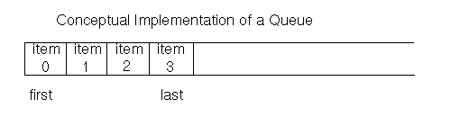 Conceptual Implementation of a Queue