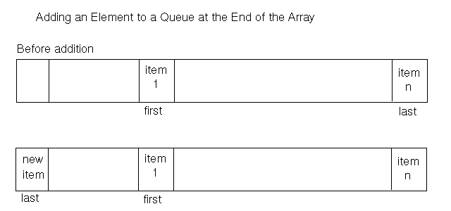 Adding an element to a Queue a the end
of the Array