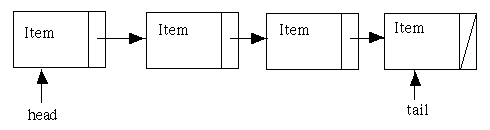 A List/Pointer Implementation of a Queue
