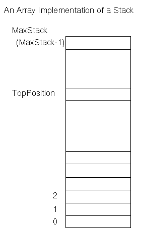 An Array Implementation of a
Stack