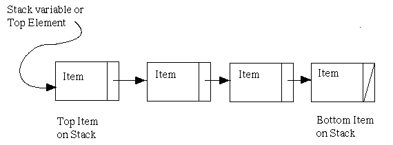 A List/Pointer Implementation of a Stack