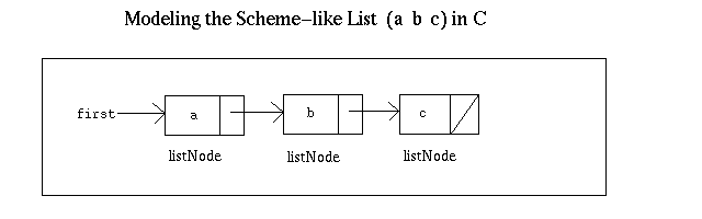 Modeling the list (a b c)