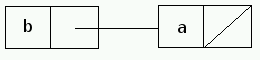 the list (b a)