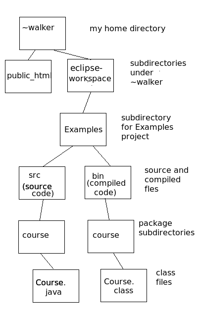 my directory and file hierarchy for Course.java