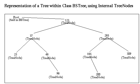 A BSTree Object
