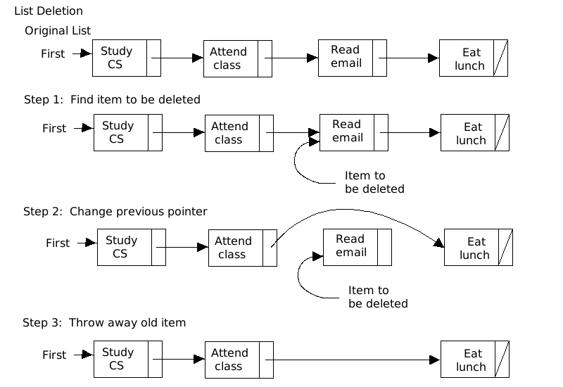 an overview of deletion from a list