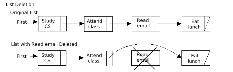 an overview of deletion from a list