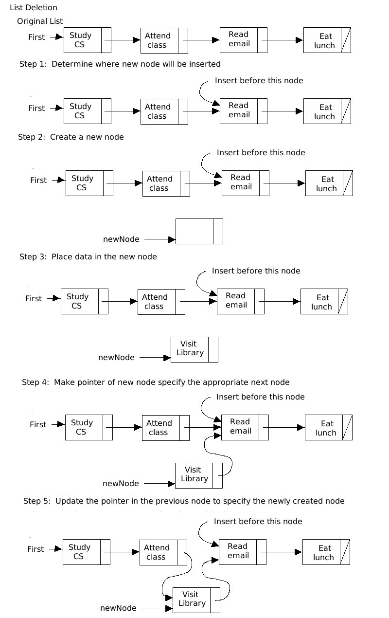 inserting an item into a linked list