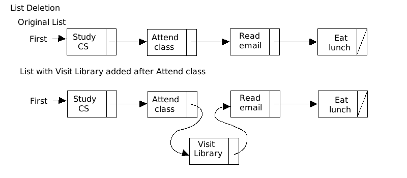 inserting an item into a linked list