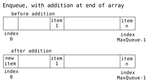 Adding an element to a Queue a the end
of the Array