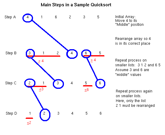 A:  Main Steps in a Quicksort