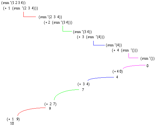 tracing a recursive procedure