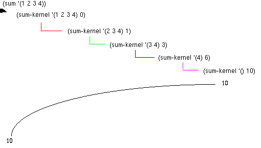 execution with tail recursion