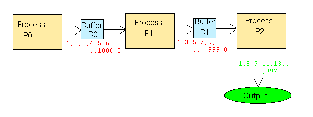 pipeline processing