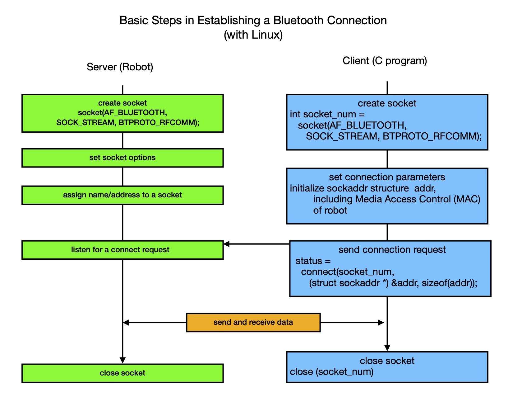 Basics of Bluetooth Communication
with Linux