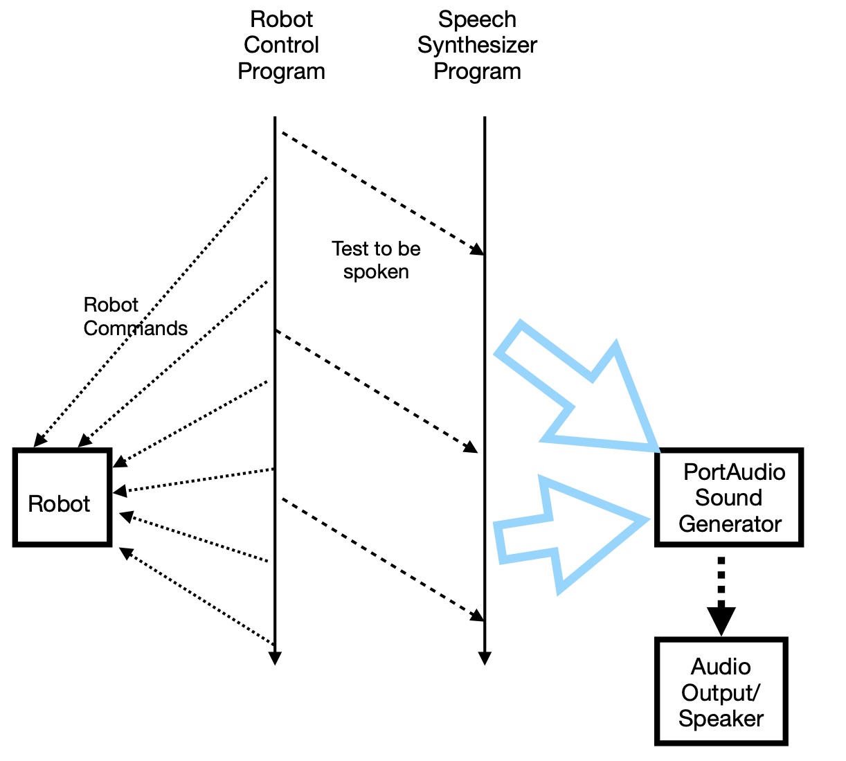 MyroC/eSpeak Processing
