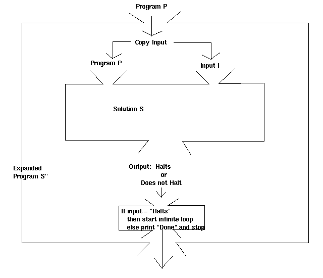 Expansion of Program S